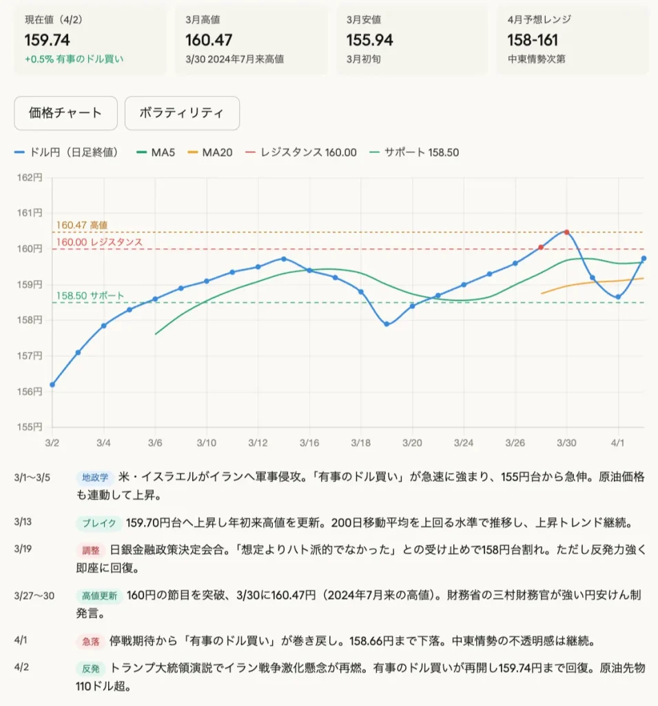 ドル円チャート分析|2026年3〜4月 相場の読み方【プロ解説】